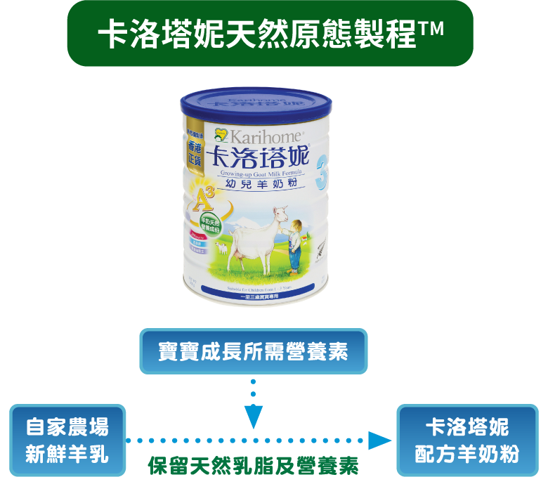 卡洛塔妮天然原態製程
