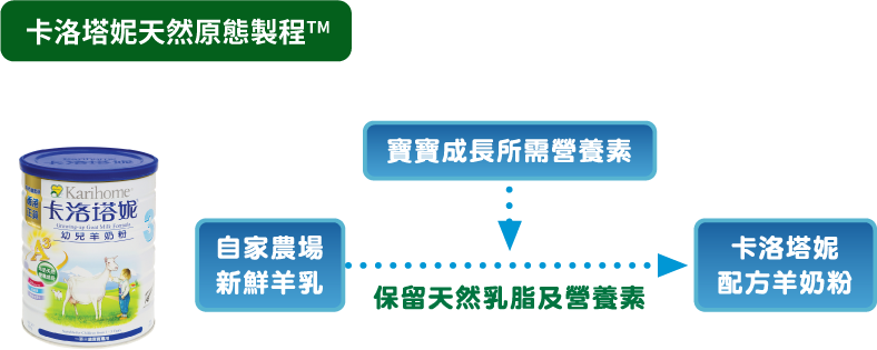 卡洛塔妮天然原態製程