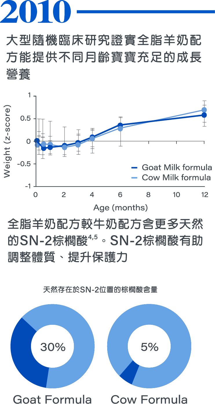 2010，大型隨機臨床研究證實全脂羊奶配方能提供不同月齡寶寶充足的成長營養