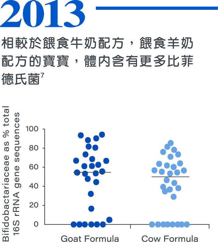2013，相較於餵食牛奶配方，餵食羊奶配方的寶寶，體內含有更多比菲德氏菌