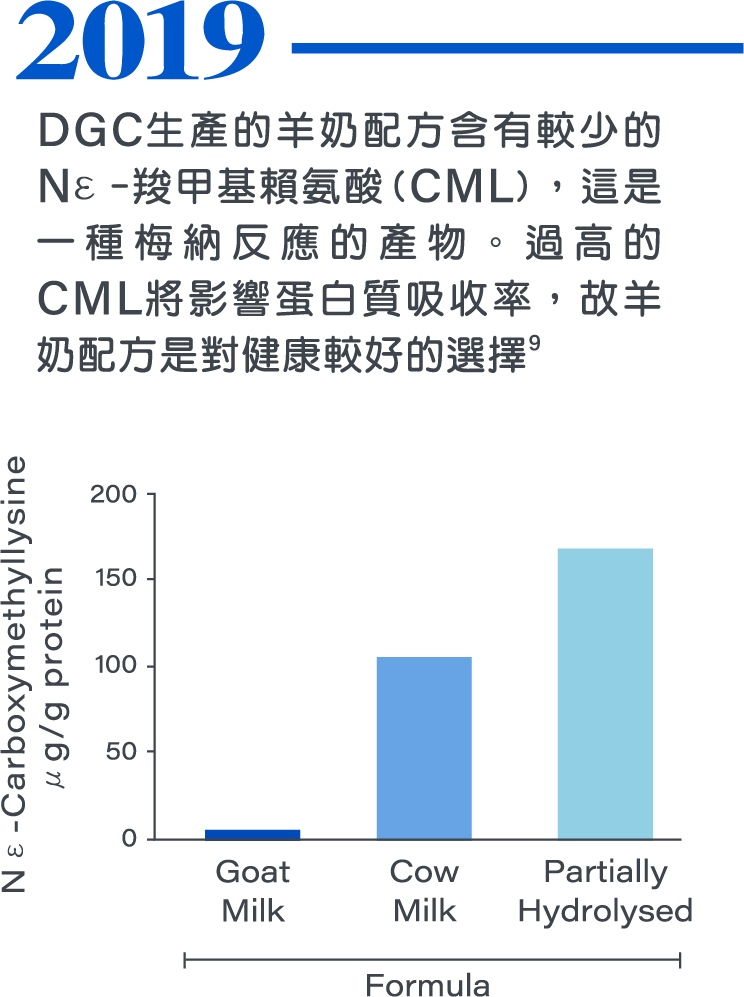 2019，DGC生產的羊奶配方含有較少的Nε-羧甲基賴氨酸(CML)，這是一種梅納反應的產物。過高的CML將影響蛋白質吸收率，故羊奶配方是對健康較好的選擇