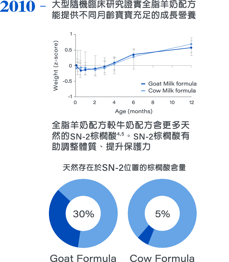 2010，大型隨機臨床研究證實全脂羊奶配方能提供不同月齡寶寶充足的成長營養