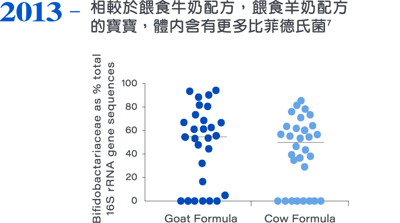2013，相較於餵食牛奶配方，餵食羊奶配方的寶寶，體內含有更多比菲德氏菌