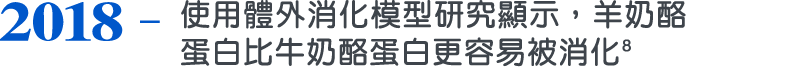 2018，使用體外消化模型研究顯示，羊奶酪蛋白比牛奶酪蛋白更容易被消化