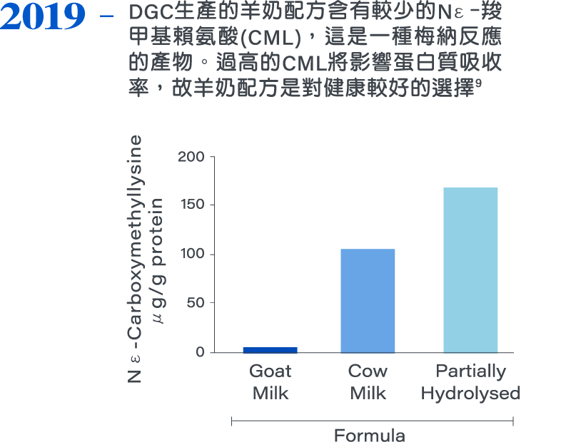 2019，DGC生產的羊奶配方含有較少的Nε-羧甲基賴氨酸(CML)，這是一種梅納反應的產物。過高的CML將影響蛋白質吸收率，故羊奶配方是對健康較好的選擇