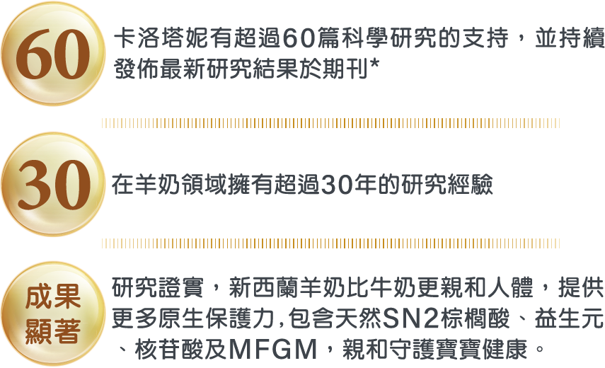 卡洛塔妮有超過60篇科學研究的支持，並持續發佈最新研究結果於期刊*，在羊奶領域擁有超過30年的研究經驗，研究證實，新西蘭羊奶比牛奶更親和人體，提供更多原生保護力,包含天然SN2棕櫚酸、益生元、核苷酸及MFGM，親和守護寶寶健康。