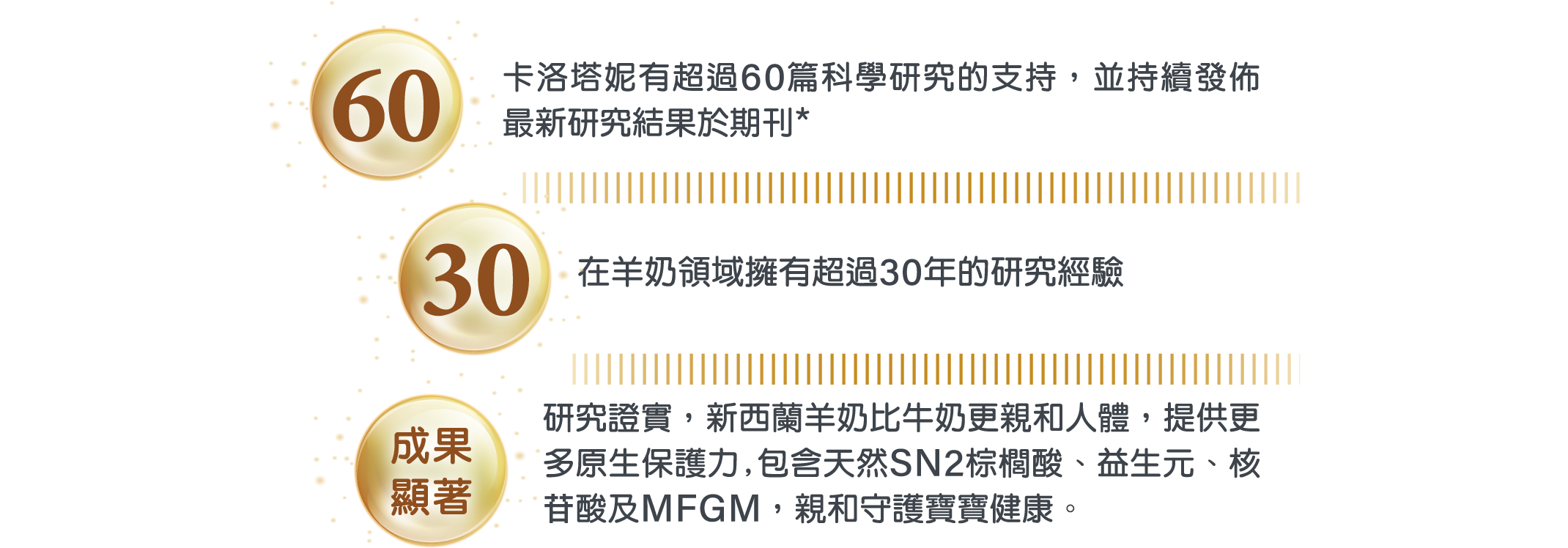 卡洛塔妮有超過60篇科學研究的支持，並持續發佈最新研究結果於期刊*，在羊奶領域擁有超過30年的研究經驗，研究證實，新西蘭羊奶比牛奶更親和人體，提供更多原生保護力,包含天然SN2棕櫚酸、益生元、核苷酸及MFGM，親和守護寶寶健康。