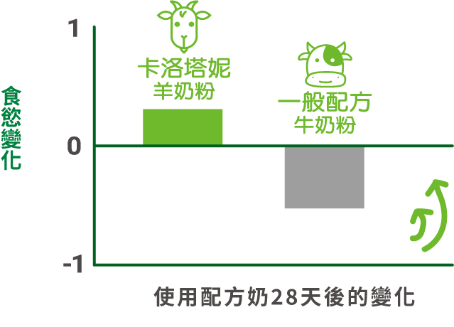 使用配方奶28天後的變化