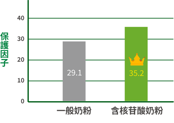 保護因子