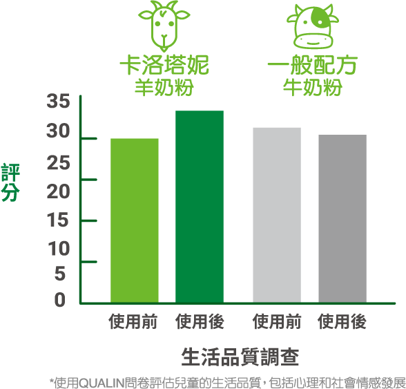 生活品質調查