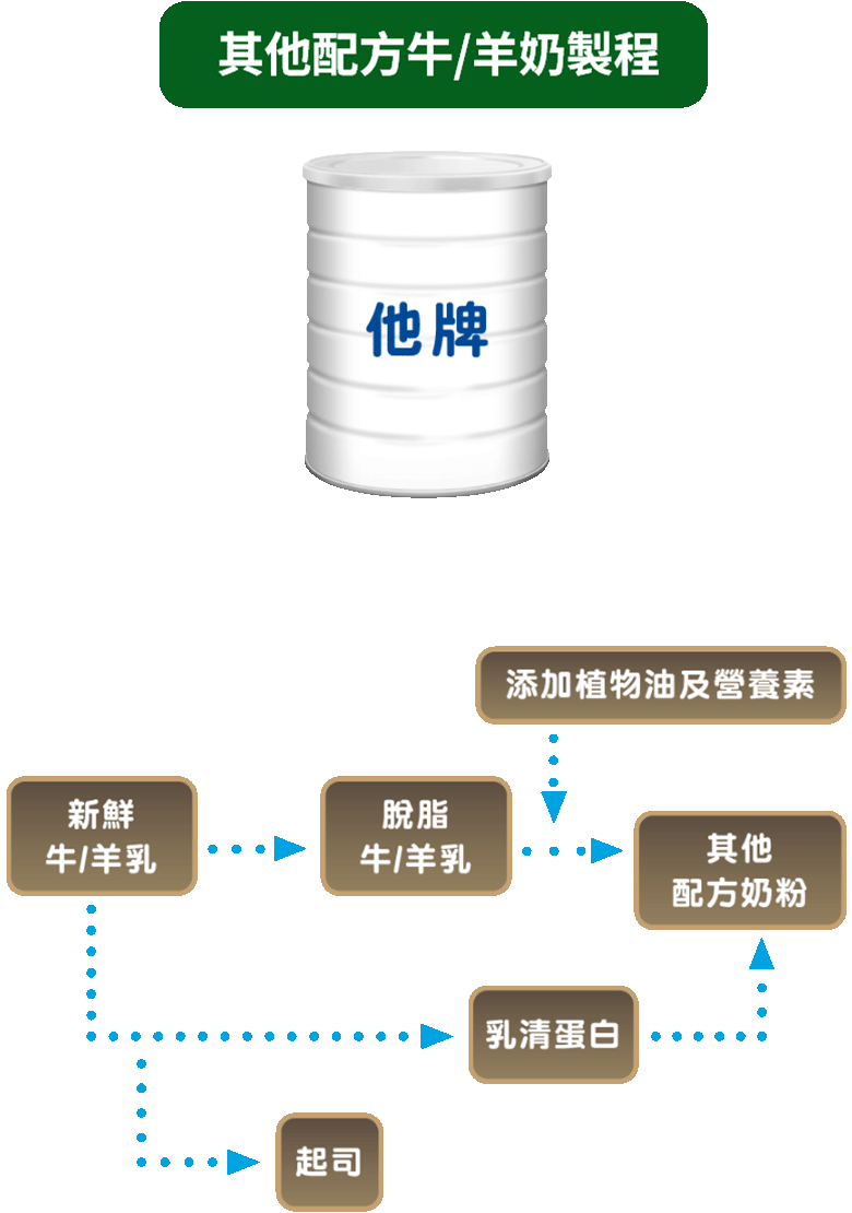 其他配方牛/羊奶製程