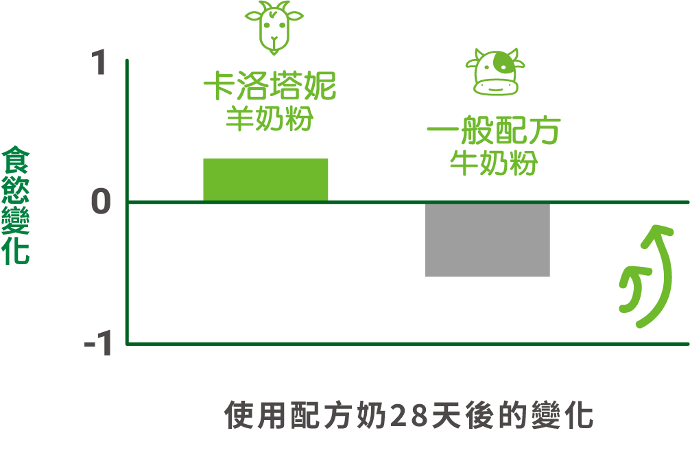 使用配方奶28天後的變化