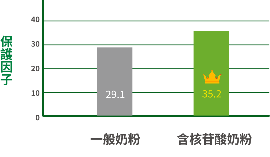 保護因子
