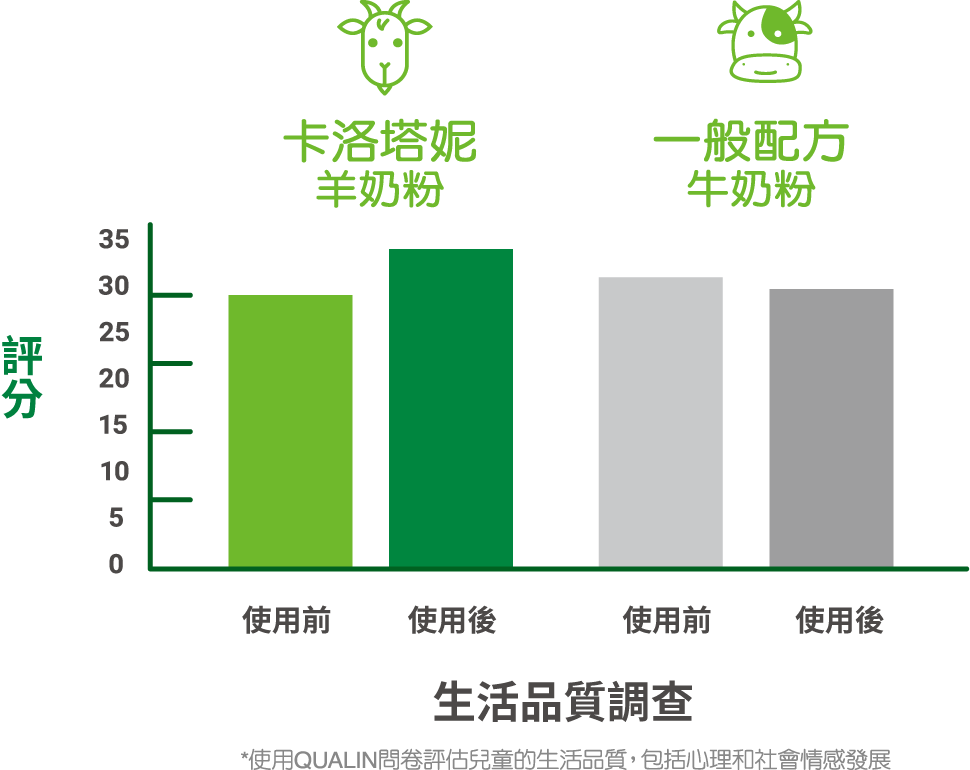 生活品質調查