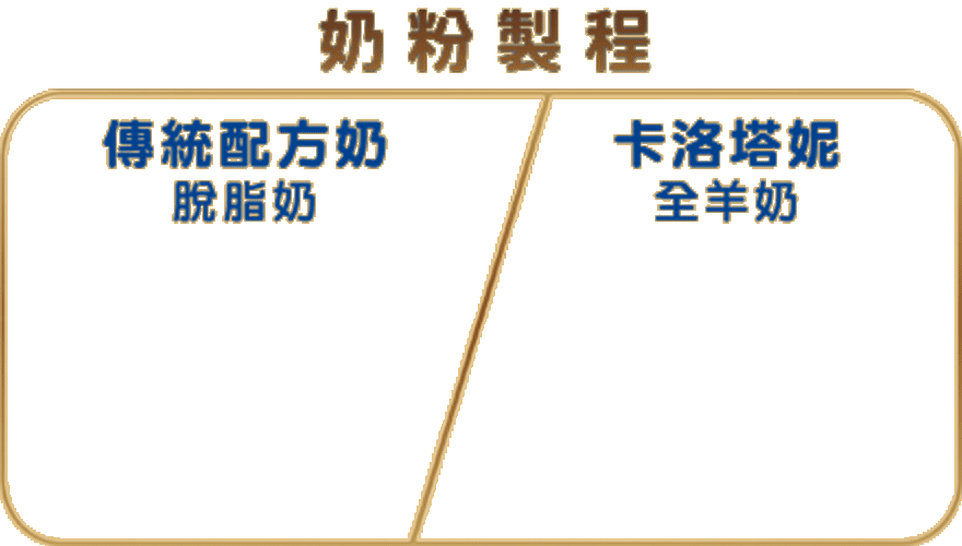 奶粉製程