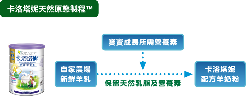 卡洛塔妮天然原態製程