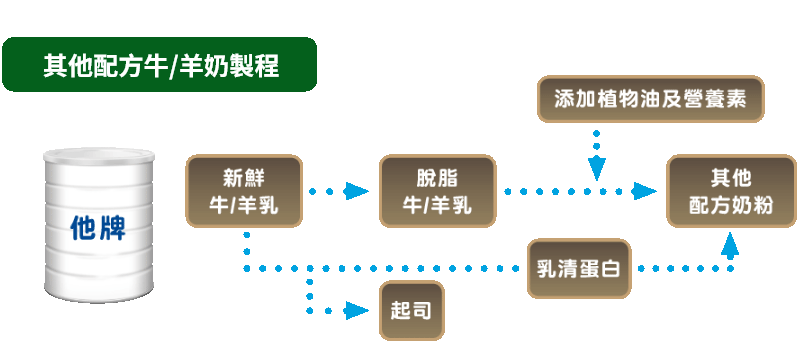 其他配方牛/羊奶製程